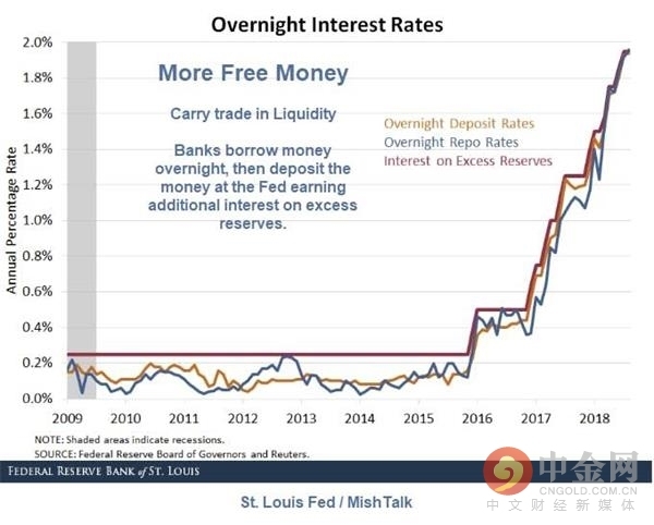 美联储遇棘手难题 这次他们想加息都加不了？