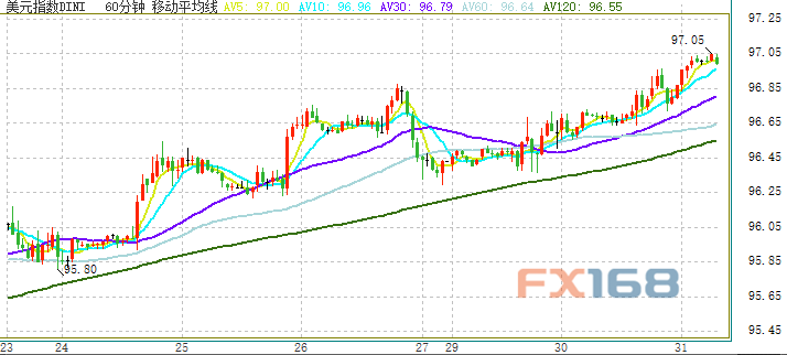 美元突破97关口 晚间“小非农”重磅来袭