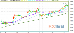 美元突破97关口 晚间“小非农”重磅来袭