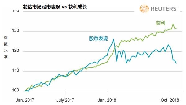 九年美股牛市渐行渐远 熊市频频招手