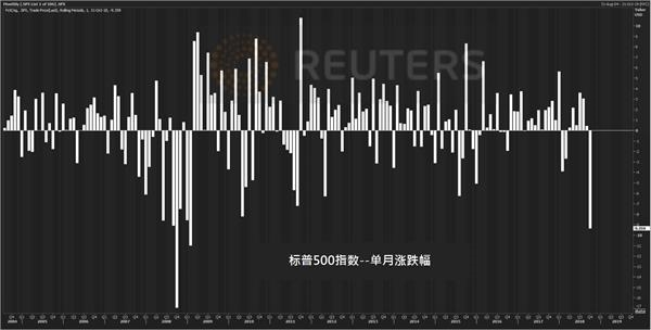 九年美股牛市渐行渐远 熊市频频招手