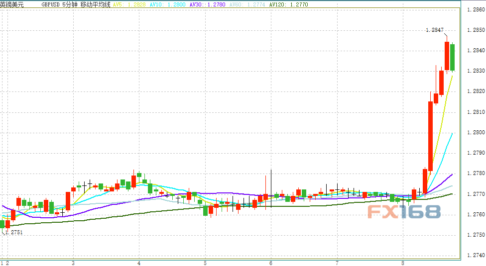 英国脱欧传来重大消息 英镑短线急升