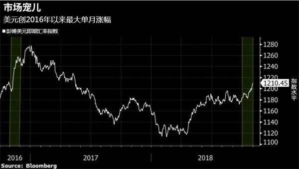 若美国国会分裂 美元涨势恐戛然而止