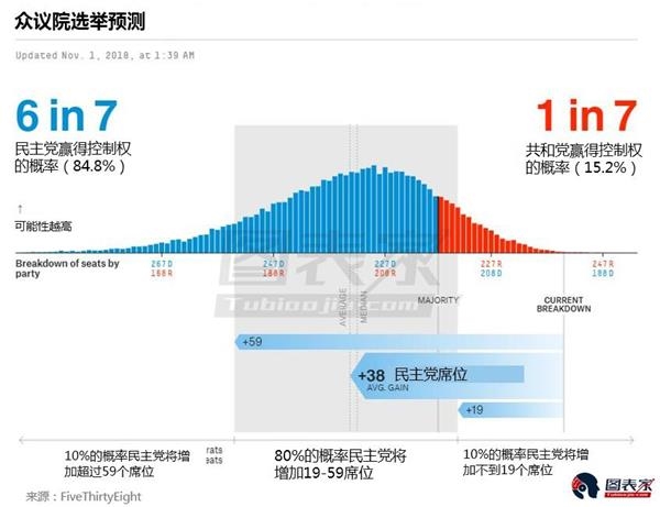 若美国国会分裂 美元涨势恐戛然而止