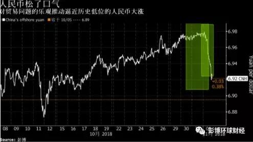 市场涨声一片！非农前夜美元惨遭滑铁卢