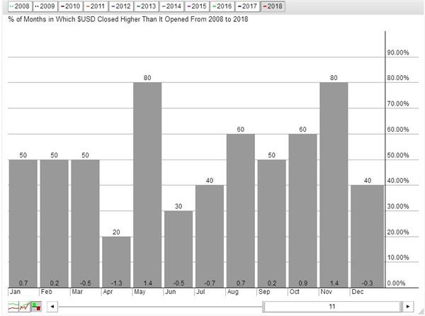 11月是美元指数过去十年最强势月份！