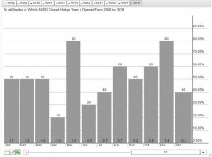 11月是美元指数过去十年最强势月份！