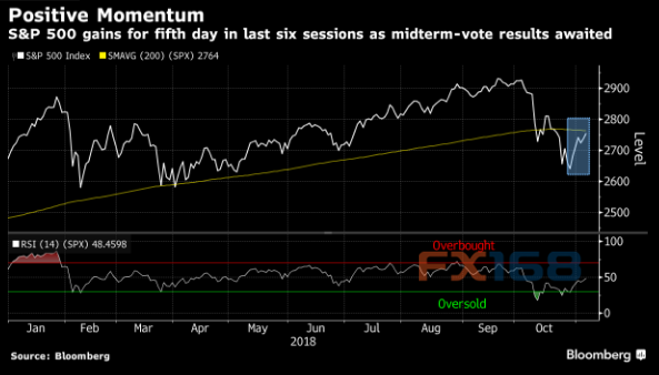 美国选举结果将出炉 全球市场恐现大波动
