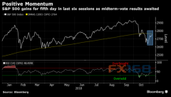 美国选举结果将出炉 全球市场恐现大波动