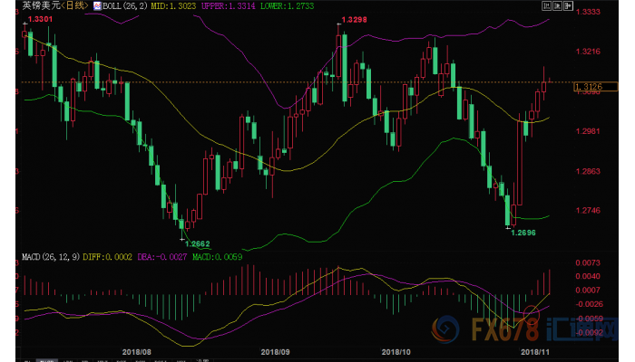 英镑兑美元仍有望剑指1.35