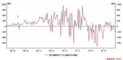 连降三月 10月外储创去年以来最大跌幅