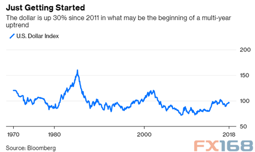 美元仍比峰值低37% 涨势远未到顶？
